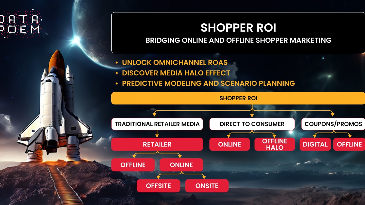 Data POEM Unveils Shopper ROI: Delivering True Omnichannel ROI for Shopper Marketing, Including Retail Media